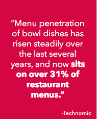 "Menu penetration of bowl dishes has risen steadily over the last several years, and now sits on over 31% of restaurant menus." - Technomic