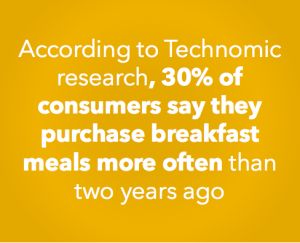 According to Technomic research, 30% of consumers say they purchase breakfast meals more often than two years ago